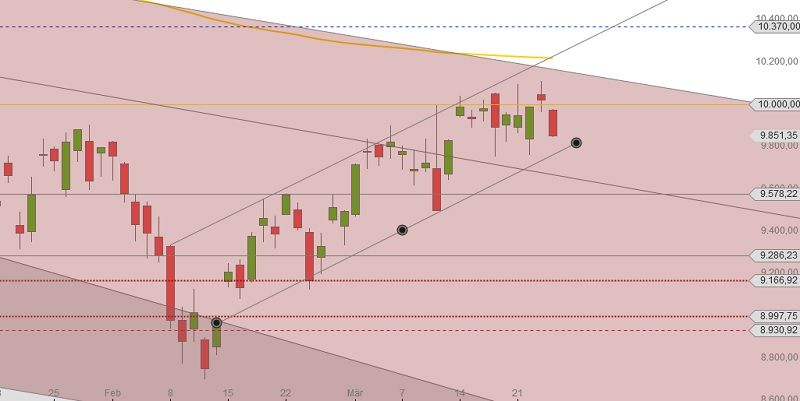 DAX vor und nach Ostern 2016