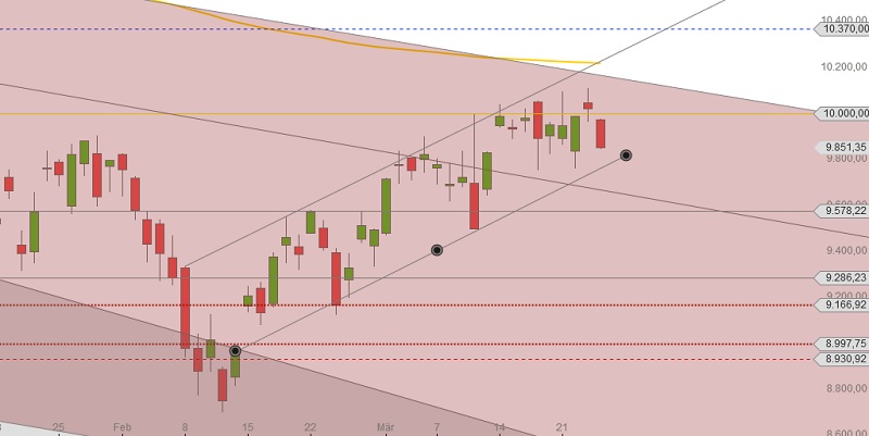 DAX nach Ostern 2016