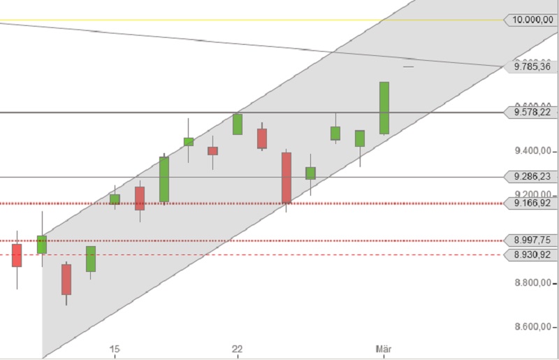 DAX steigt im Februar 2016