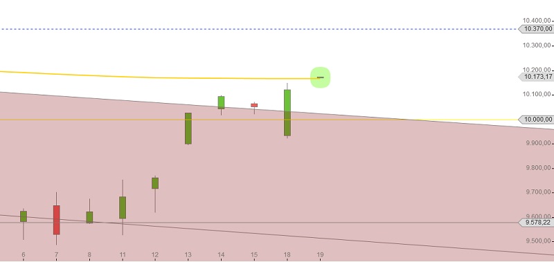DAX: OPEC & Quartalszahlen