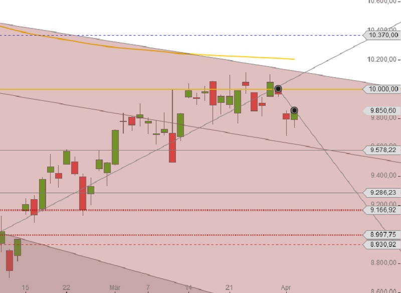 DAX Quartalsbeginn Q2 2016