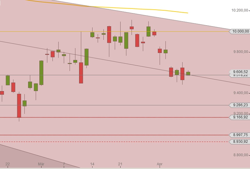 DAX Seitwaertstrend April 2016