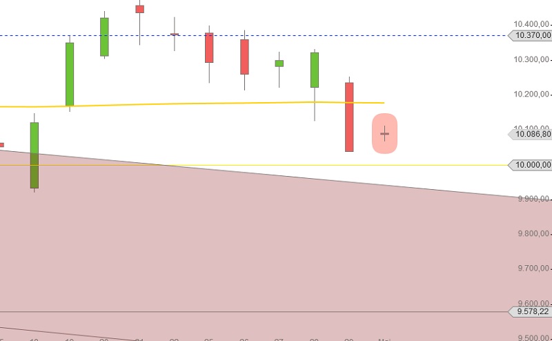 Handelsstart Mai & DAX