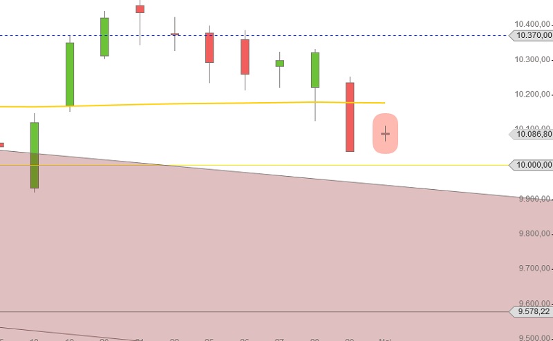 DAX Anfang Mai 2016