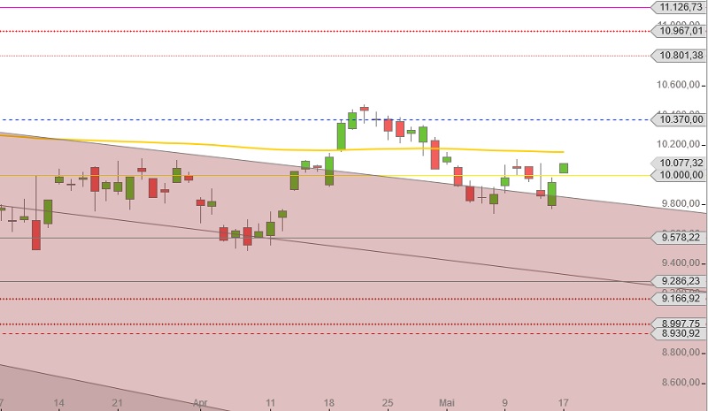 DAX steigt wieder über 10.000 Punkte