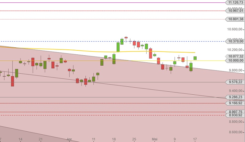 DAX April Mai Luecke geschlossen