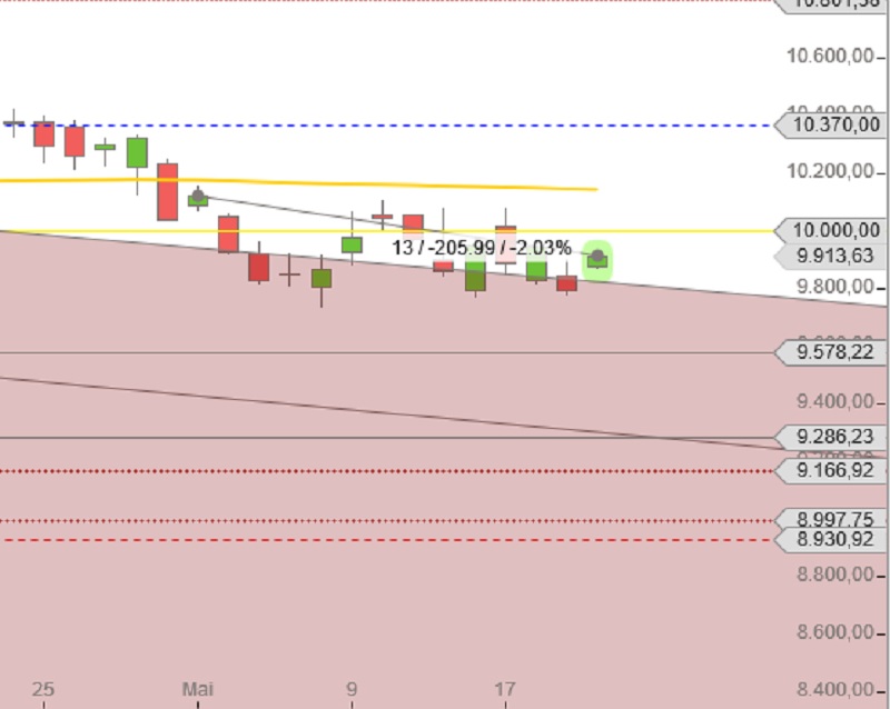 DAX Trend – Seitlich
