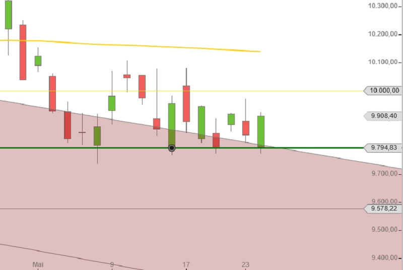 DAX: Boden erreicht?