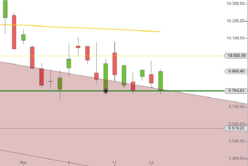 DAX Mai Seitwaertstrend