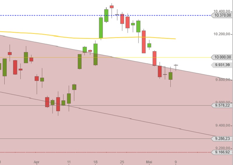 DAX april 2016 anfang mai 2016