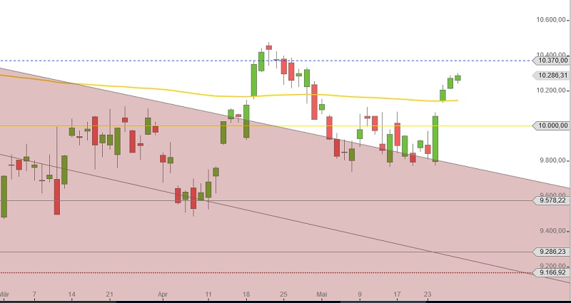 Mai DAX kurz vor Jahreshoch 2016