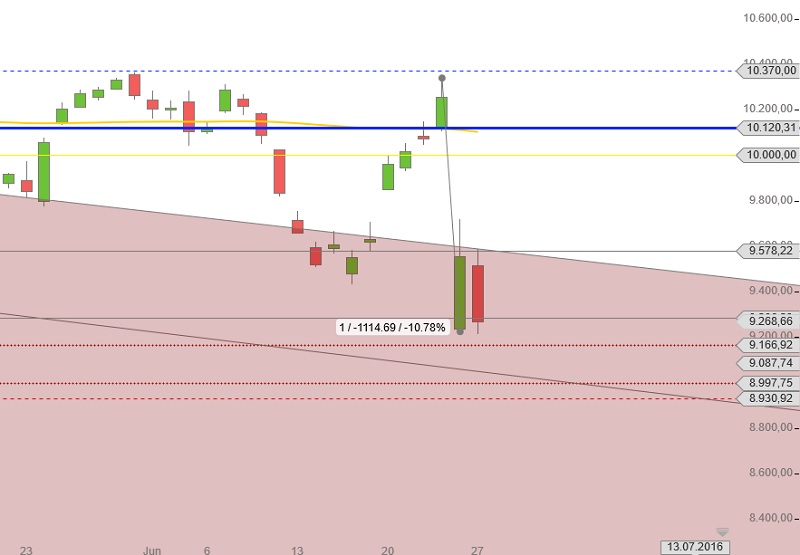 DAX nach Brexit