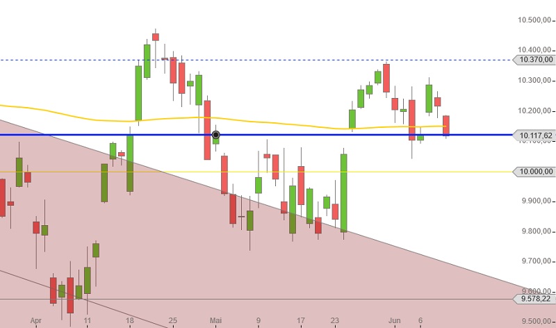 DAX zweiter Ausbruch nach oben Mai-Juni 2016