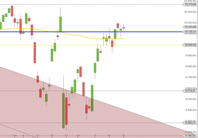 DAX Ende Juli 2016