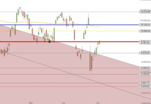 DAX Mai bis Anfang Juli 2016