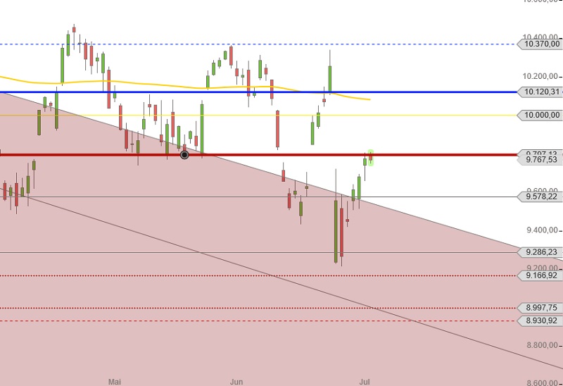 DAX fällt nach Erholung wieder