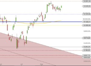 DAX juni bis August 2016