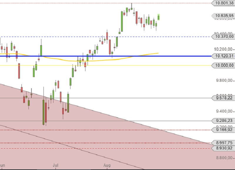 DAX juni bis August 2016