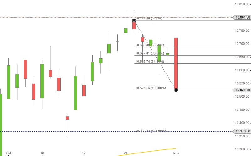 DAX fällt unter 10.600 Grenze
