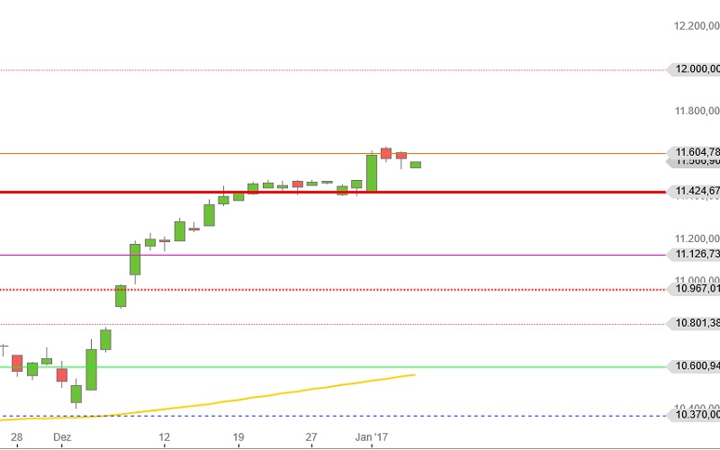 DAX Januar 2017 Widerstand