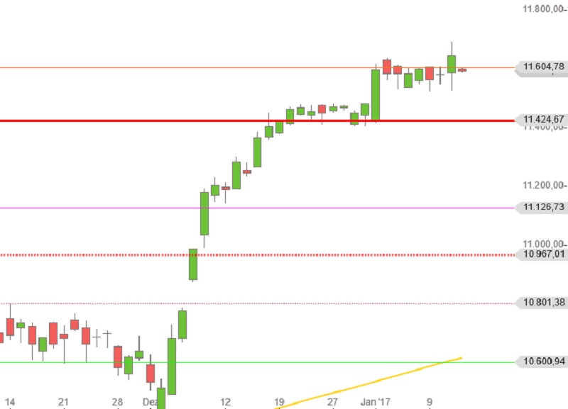 DAX nach Trump PK