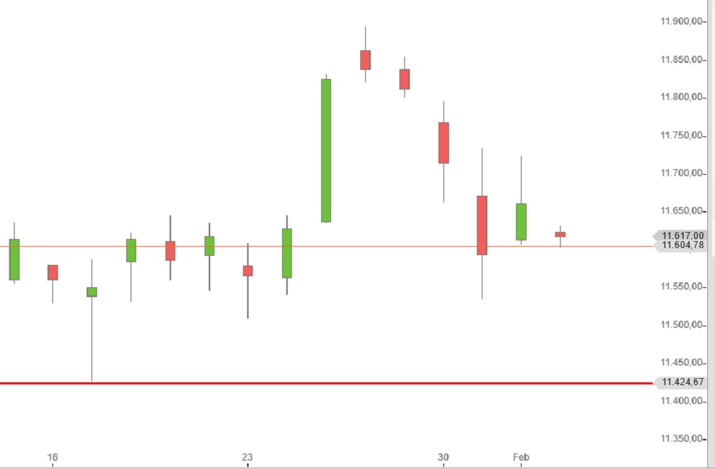 DAX Anfang Februar Lang u Schwarz