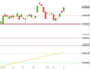 DAX Feb 2017 Tageskerzen