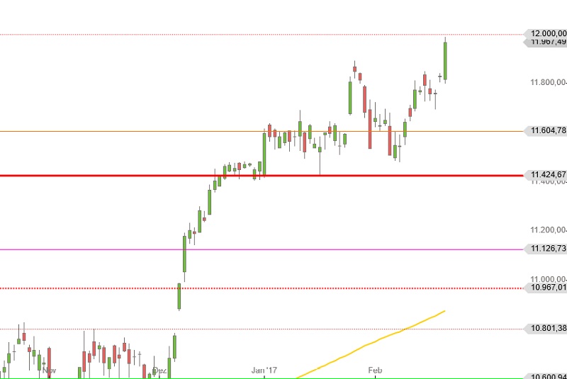 DAX an der 12.000 Punkte Grenze