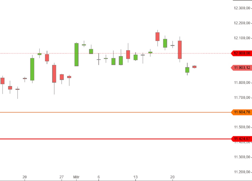 DAX unter 12.000 Punkten