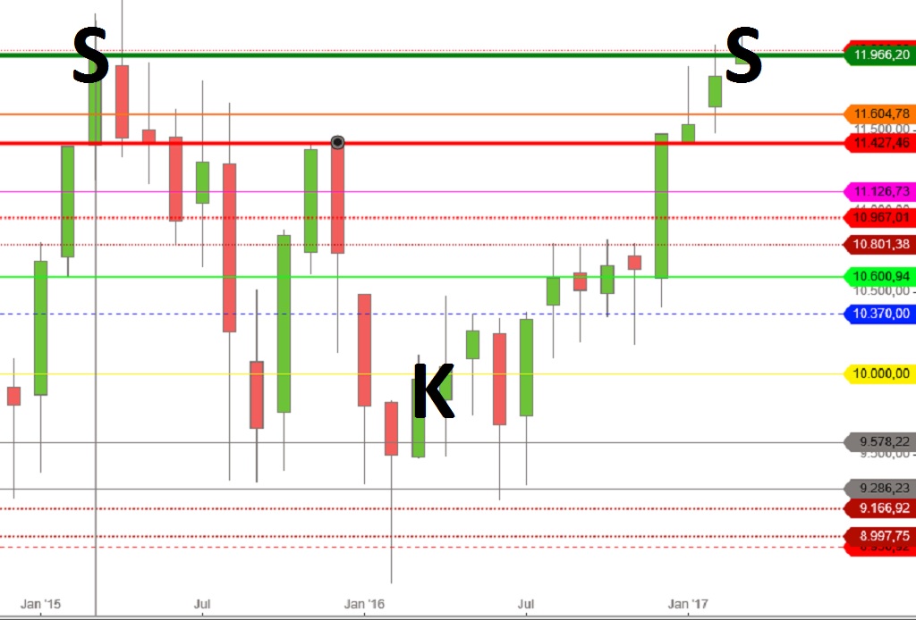 DAX SKS 10 Jahre Chart