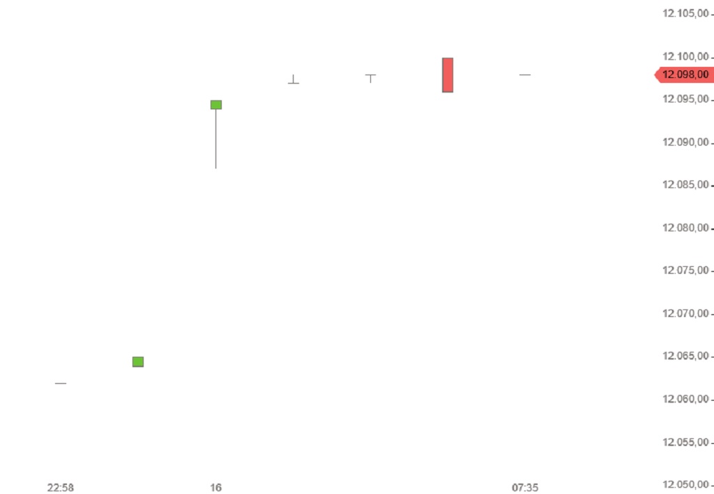 Intraday L-S DAX Chart Vorboerslich