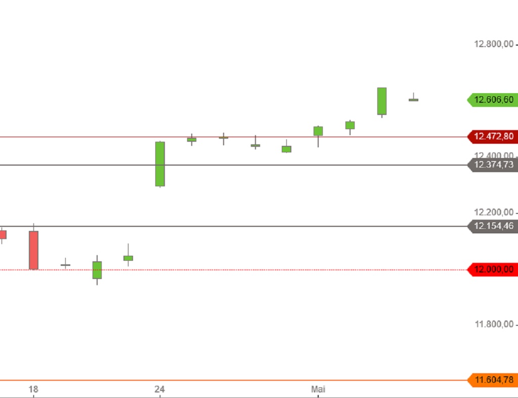 Neuer Rekord beim DAX