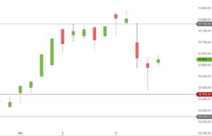 DAX Tageskerzen Mai 2017