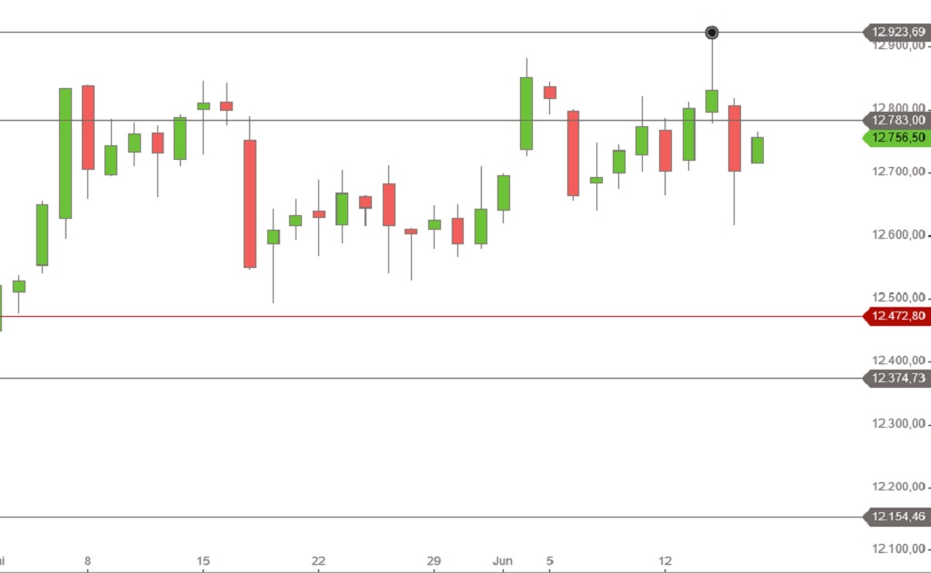 DAX Tagescharts L-S Boerse Mai und Juni 2017