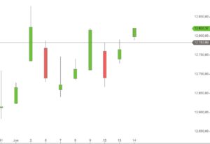 DAX Tageskerzen Juni 2017