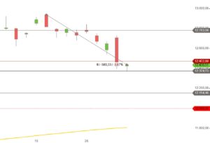 DAX nach Allzeithoch Juni 2017 Tagescharts