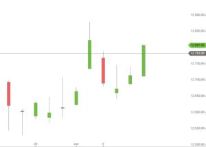 DAX nach UK Wahl 9-6-2017 Tageskerzen