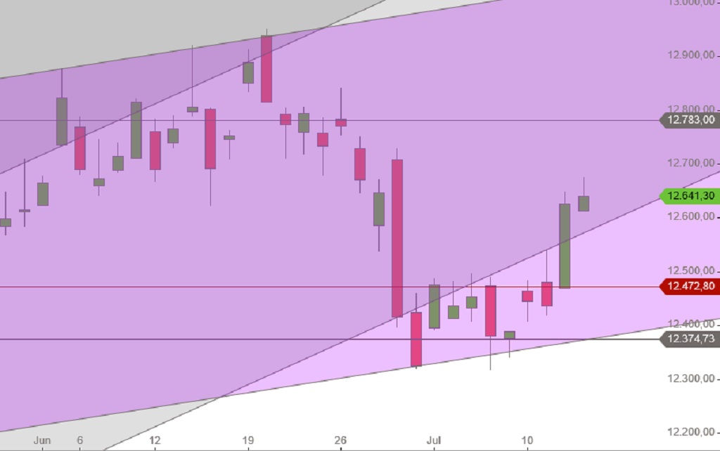 DAX Tagescharts Juni bis Mitte Juli 2017