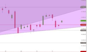 DAX Tageskerzen Juni und Juli 2017