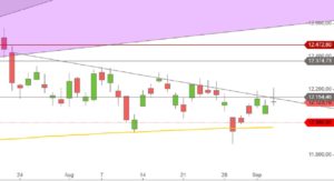 DAX Tageskerzen August und Anfang September