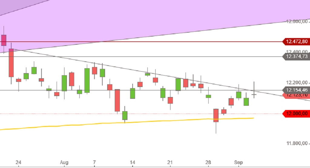 DAX vor EZB-Sitzung