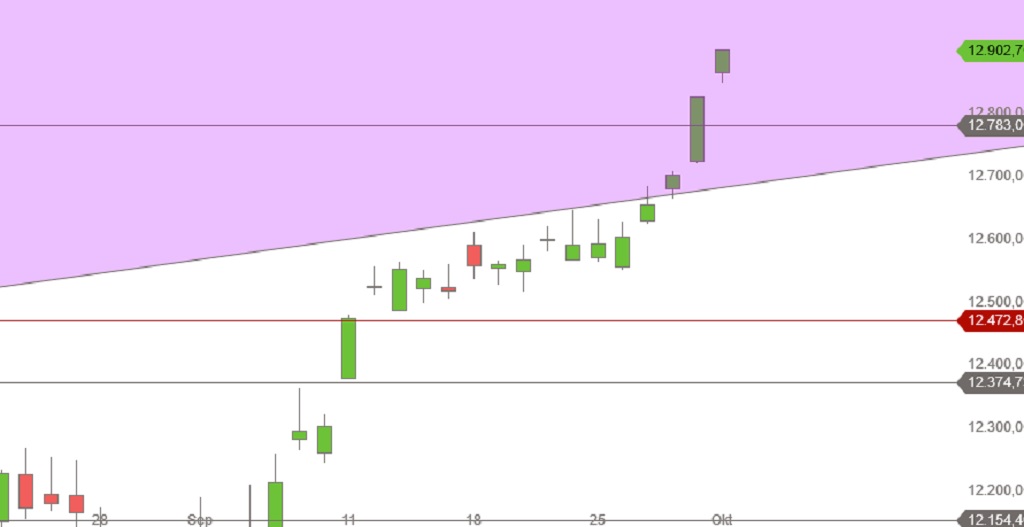 DAX Tageschart Sept-Okt 2017