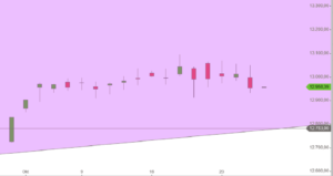 DAX Tageskerzen Ende Oktober 2017