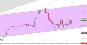 DAX Oktober-November 2017 Tageskerzen