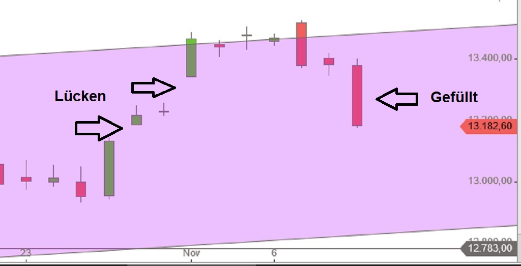 DAX füllt Lücke auf