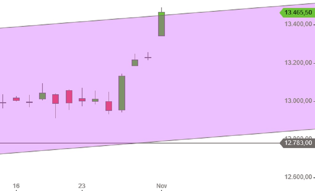 DAX Tageskerzen Nov 17 Allzeithochs