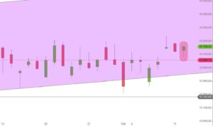 DAX Dezember 2017 Tageskerzen