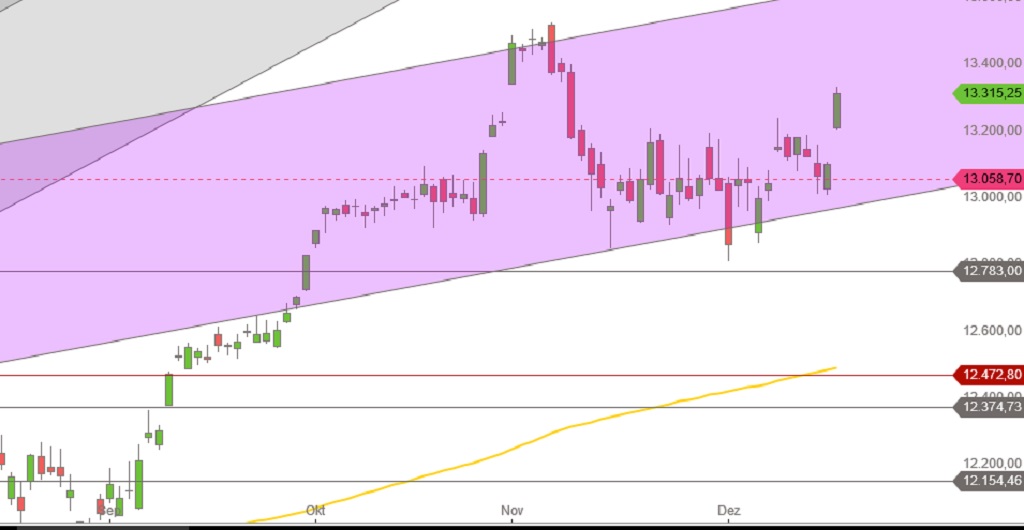 DAX vor Weihnachten 2017 Tageskerzen