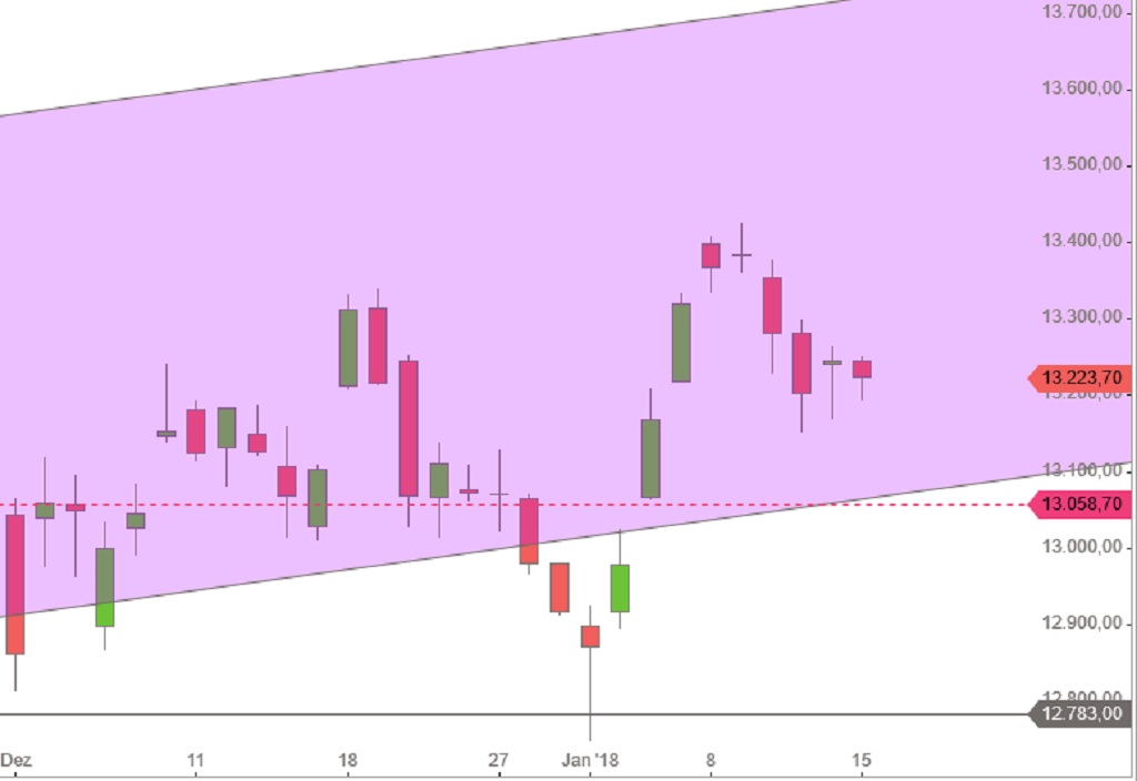 DAX Dez 2017 Jan 2018