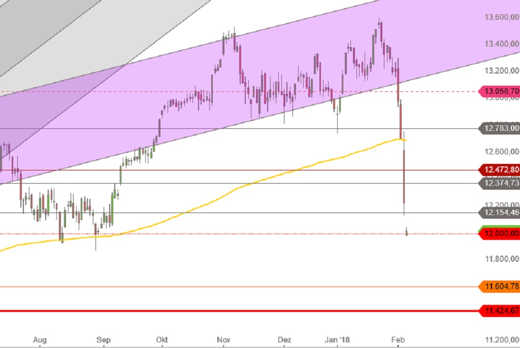 DAX Absturz Februar 2018 Tageskerzen Lang & Schwarz